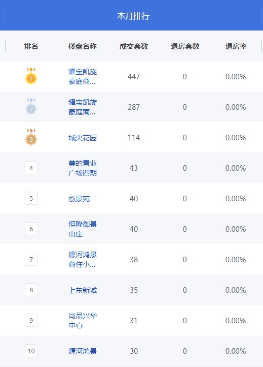 6月楼盘排位.png